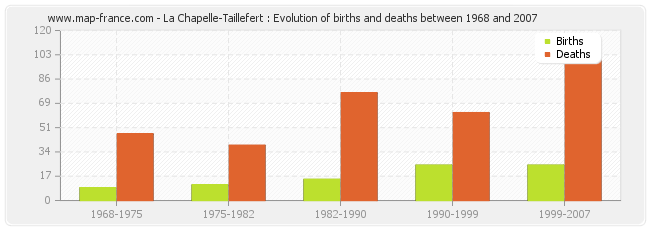 La Chapelle-Taillefert : Evolution of births and deaths between 1968 and 2007